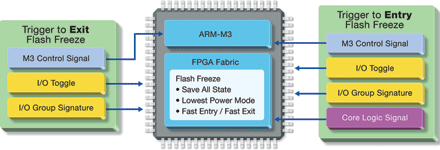 Figure 4. Triggers to enter and exit Flash*Freeze mode.